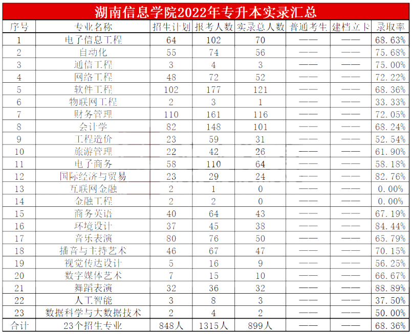 2023年湖南信息學院專升本報考指南