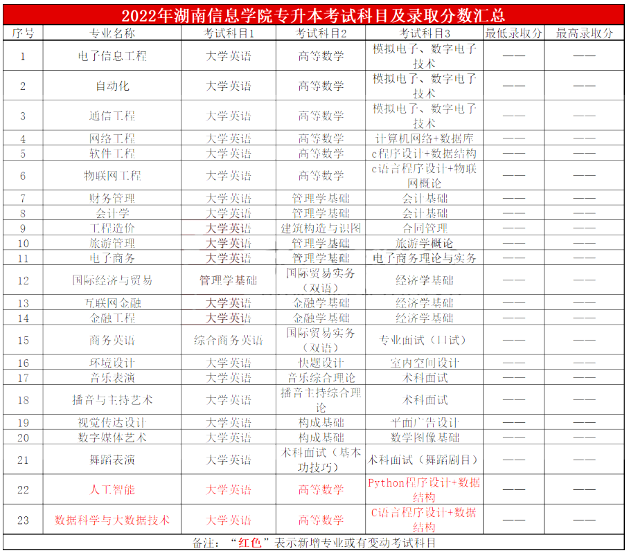 2023年湖南信息學院專升本報考指南