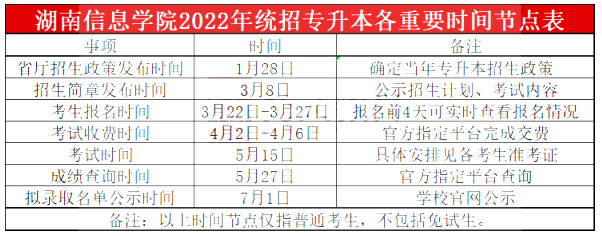 2023年湖南信息學院專升本報考指南