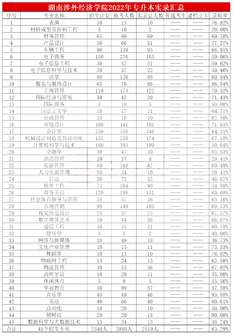 2022年湖南涉外經(jīng)濟(jì)學(xué)院專升本實(shí)際錄取情況