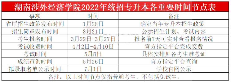 湖南涉外經(jīng)濟(jì)學(xué)院專升本各重要升本時間節(jié)點(diǎn)