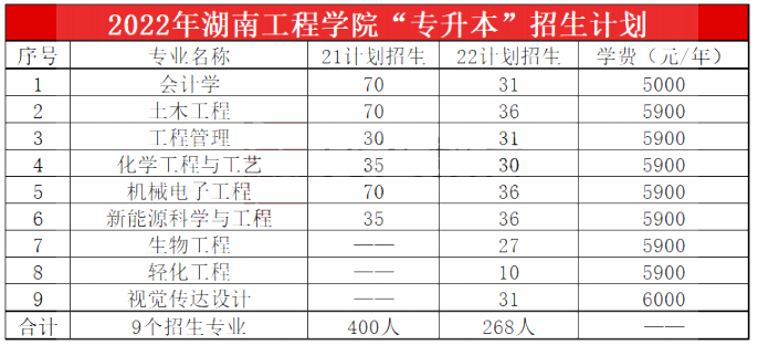 2023年湖南工程學院專升本報考指南