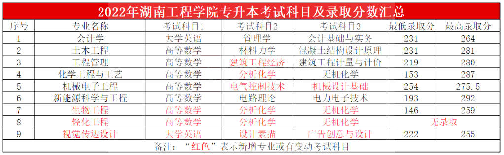 2023年湖南工程學院專升本報考指南