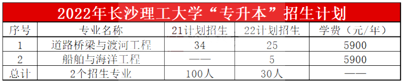 2023年長沙理工大學專升本報考指南