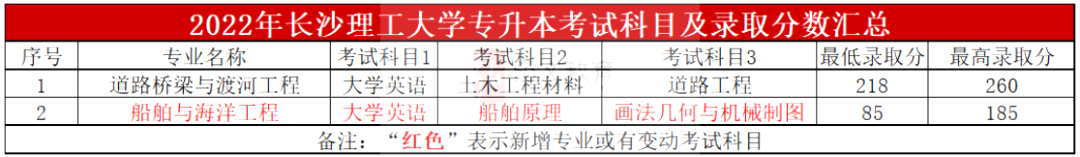 2023年長沙理工大學專升本報考指南