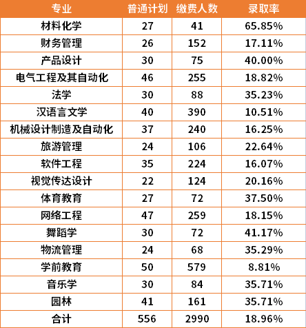 2022年湘南學院專升本各專業(yè)錄取率是多少？