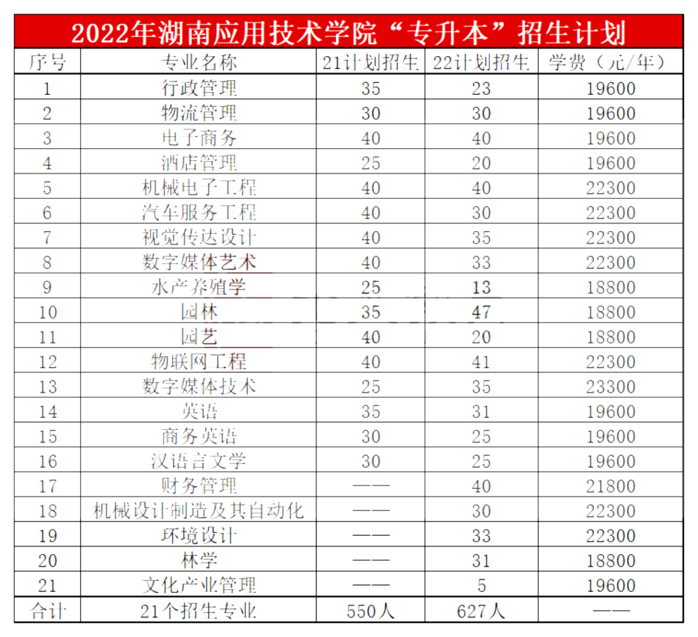 2023年湖南應用技術學院專升本報考指南