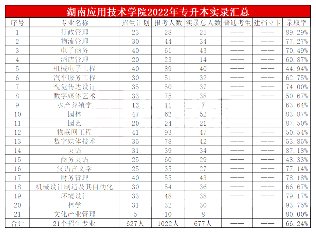 2023年湖南應用技術學院專升本報考指南