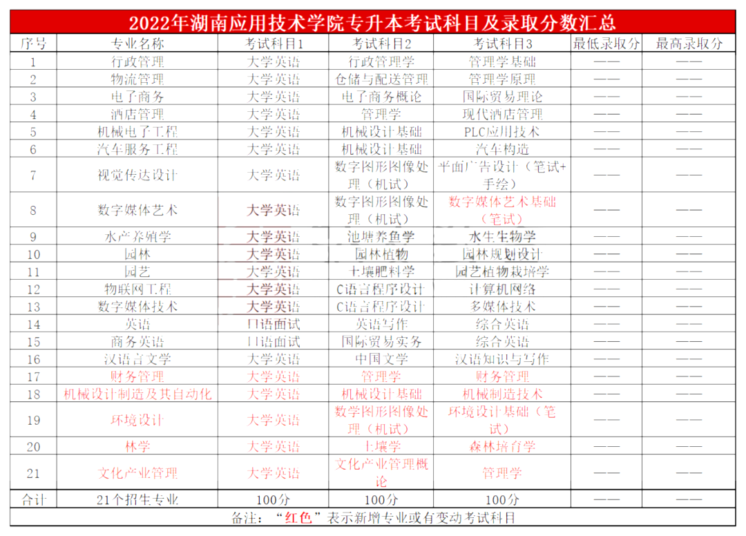 2023年湖南應用技術學院專升本報考指南