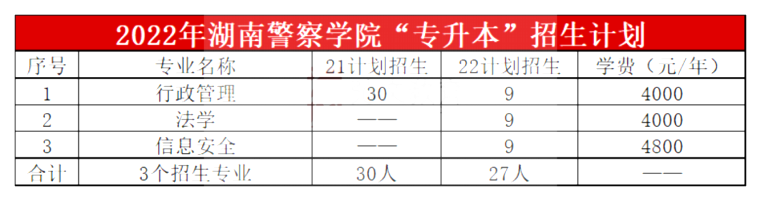 2023年湖南警察學院專升本報考指南