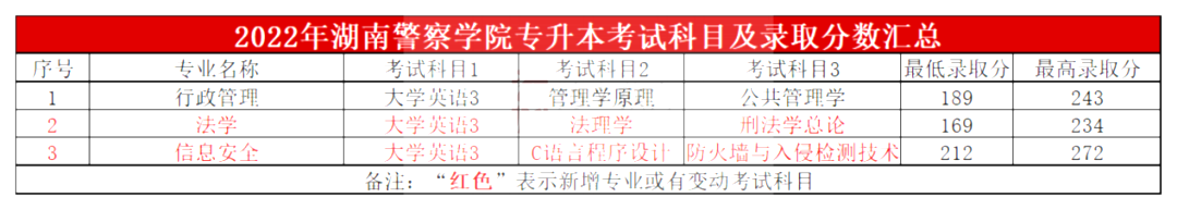 2023年湖南警察學院專升本報考指南