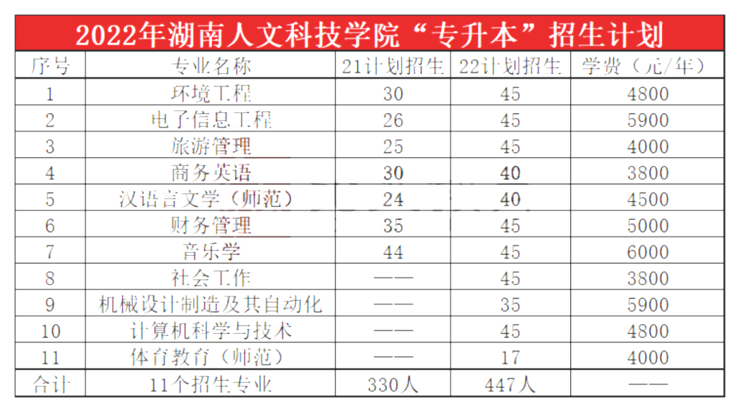 2023年湖南人文科技學院專升本報考指南
