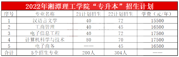 湘潭理工學院專升本優勢專業與招生專業