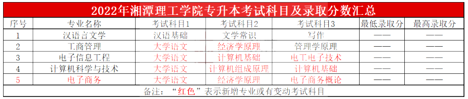 2022年湘潭理工學院專升本各招生專業考試科目及錄取分數