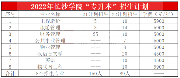 2023年長(zhǎng)沙學(xué)院專(zhuān)升本報(bào)考指南