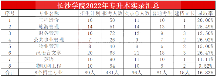 2023年長(zhǎng)沙學(xué)院專(zhuān)升本報(bào)考指南
