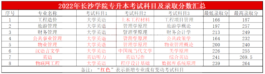 2023年長(zhǎng)沙學(xué)院專(zhuān)升本報(bào)考指南