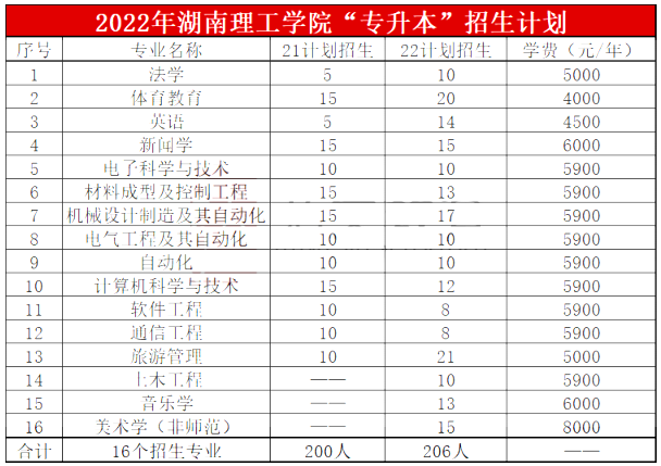 湖南理工學院專升本優勢專業與招生專業