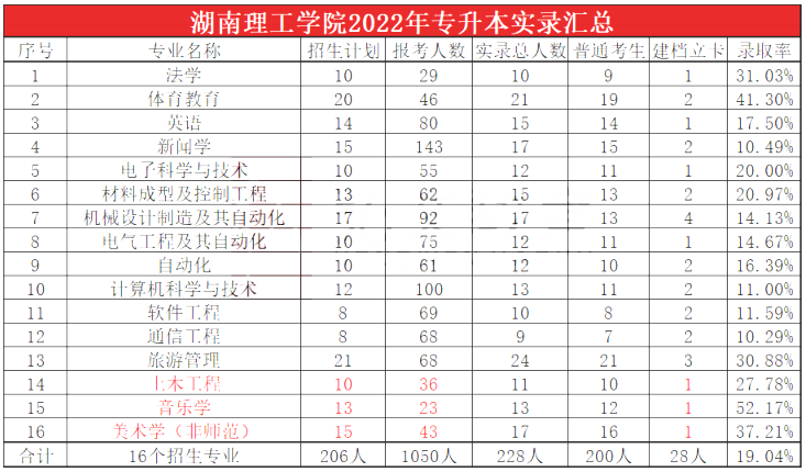 2023年湖南理工學院專升本報考指南