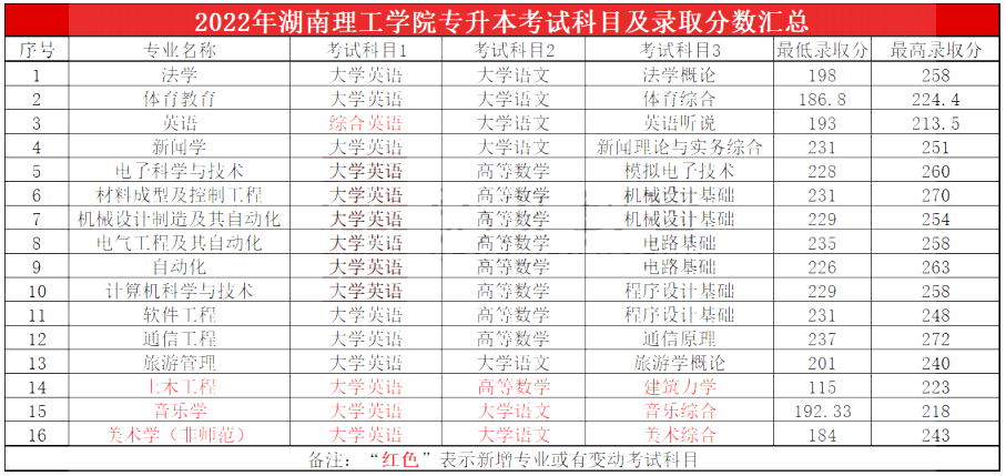 2023年湖南理工學院專升本報考指南