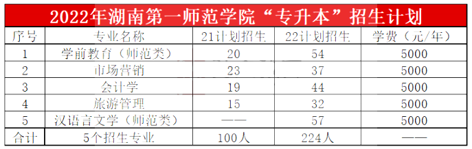 2023年湖南第一師范學院專升本報考指南
