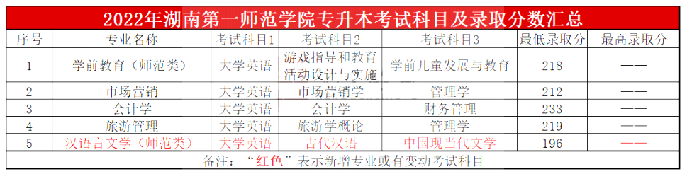 2023年湖南第一師范學院專升本報考指南