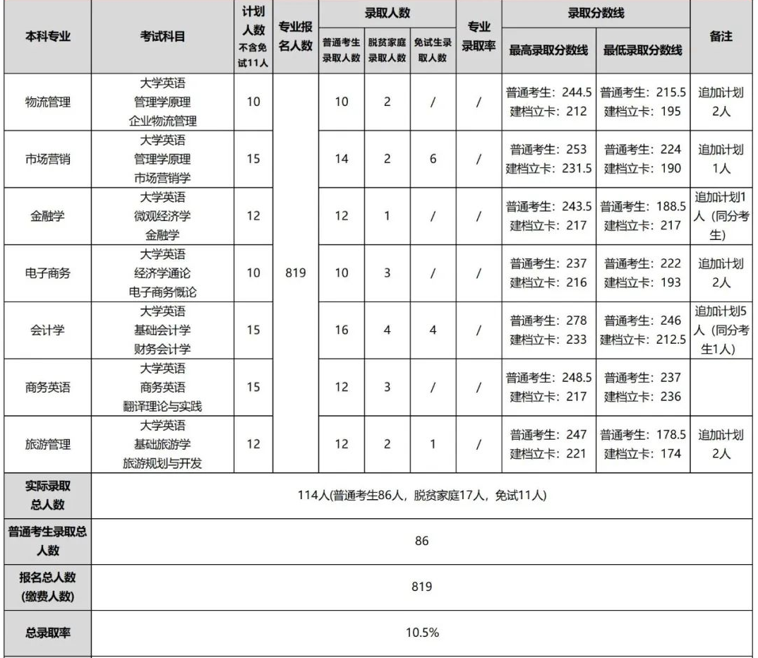 2022年湖南工商大學專升本報考數(shù)據(jù)匯總