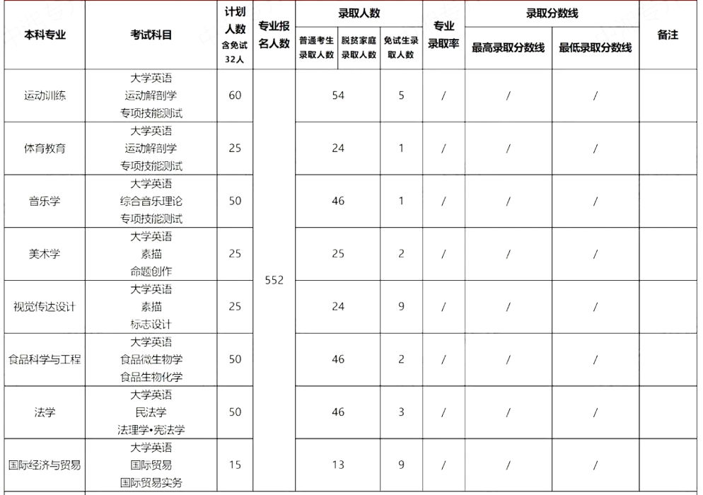 2022年衡陽師范學院專升本報考數據匯總