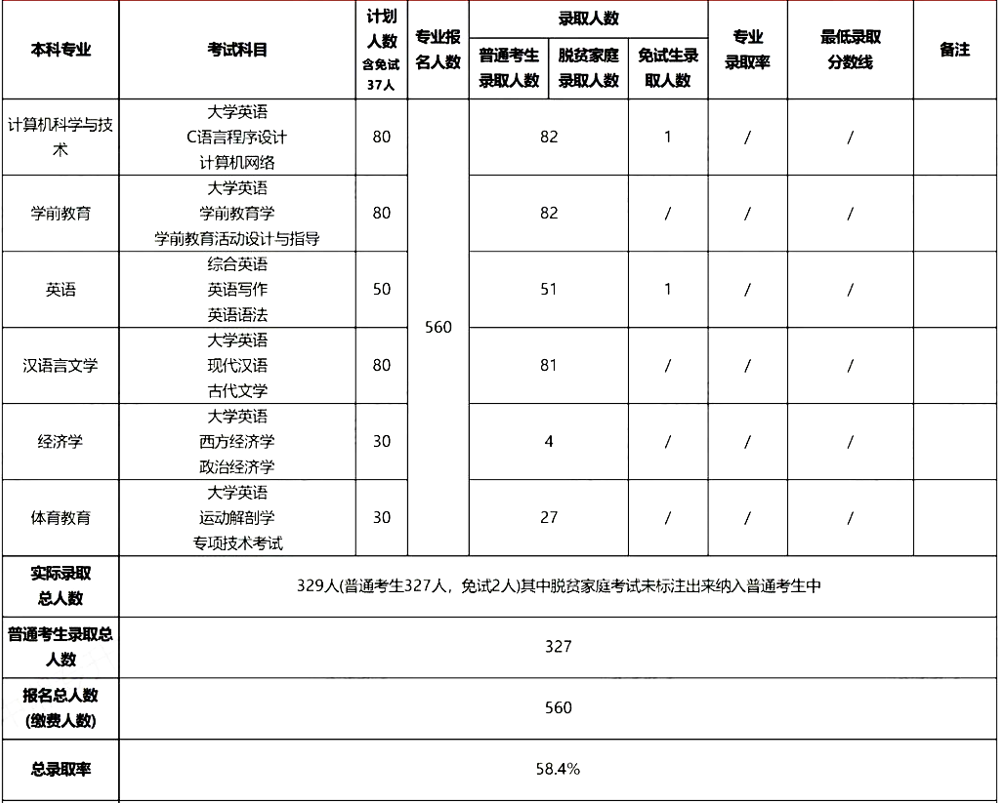 2022年衡陽師范學院南岳學院專升本報考數據匯總