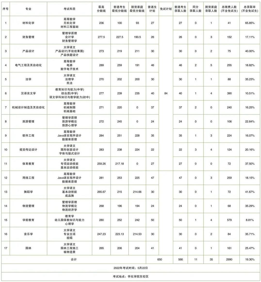 湖南專升本招生人數多的五所公辦院校，想上岸公辦的必須要看看！