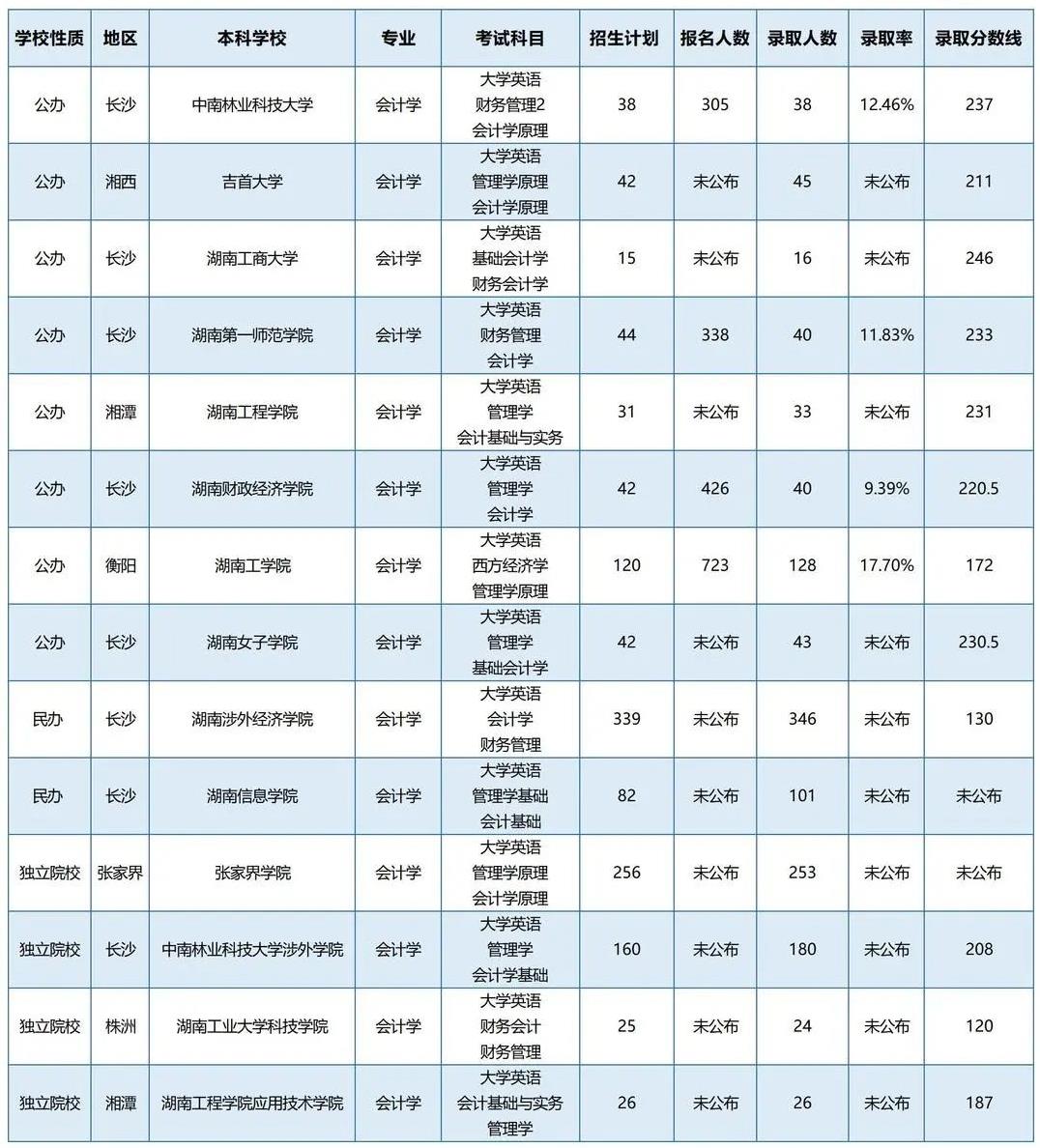 湖南專升本招生計劃最多的五個專業你都知道嗎？