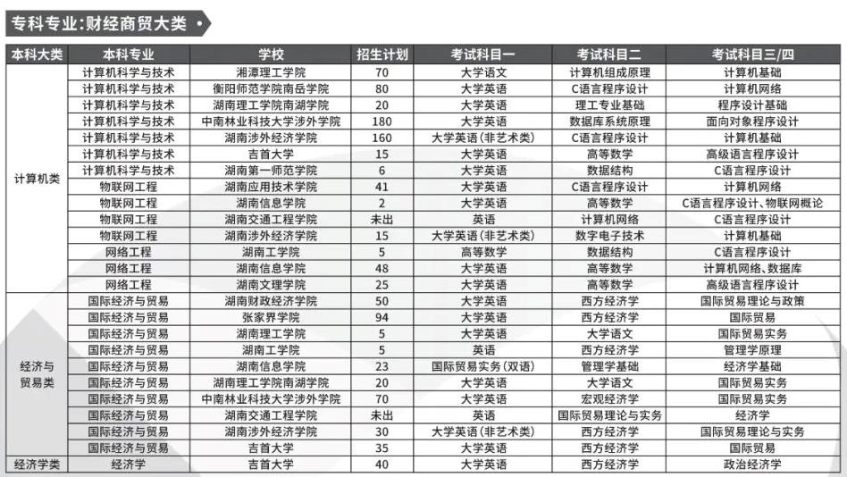 湖南專升本財經商貿大類可以報考的本科專業