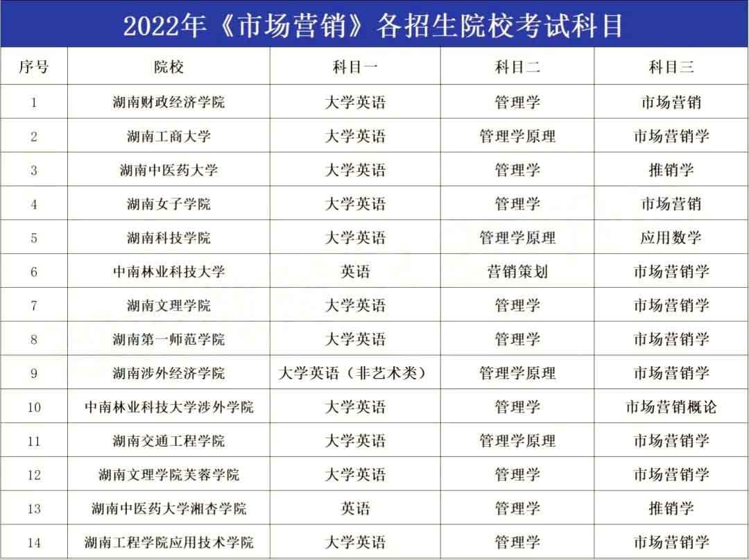 2023年湖南專升本市場營銷專業報考指南