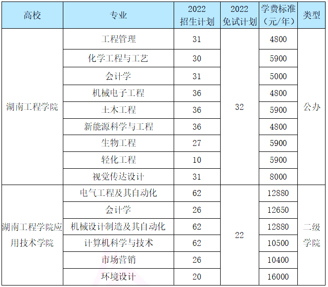 2023年湖南工程學院專升本-熱門院校分析