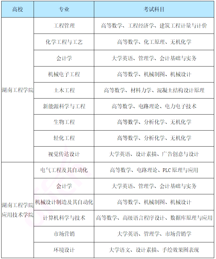 2023年湖南工程學院專升本-熱門院校分析