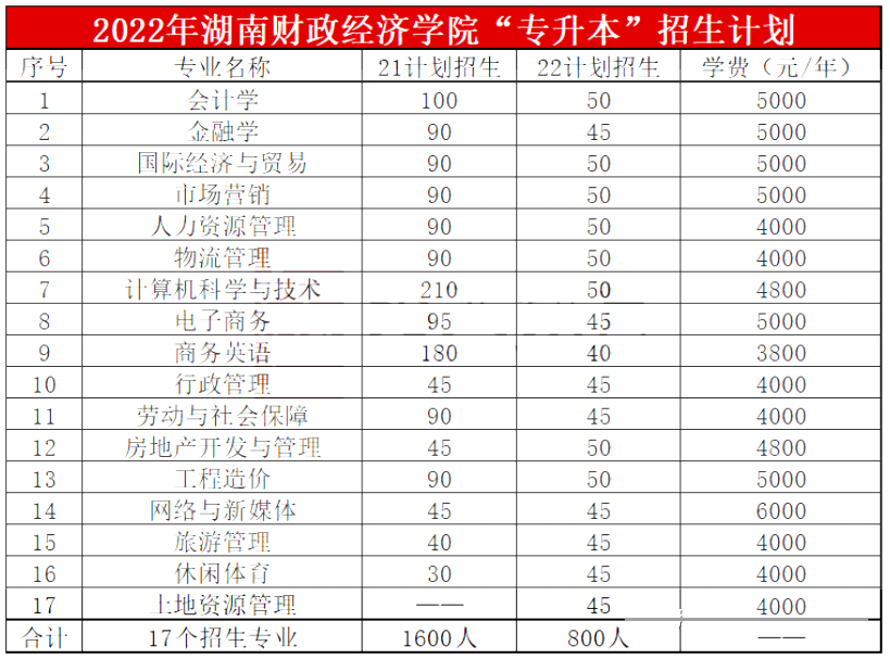 2023年湖南財政經(jīng)濟學(xué)院專升本報考指南