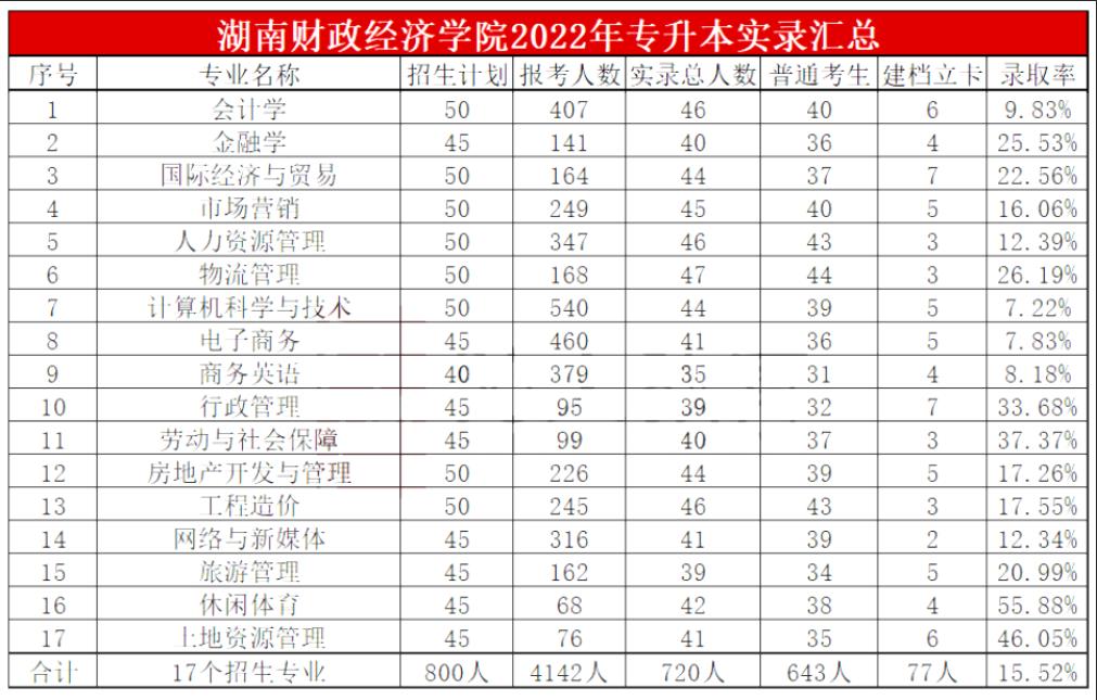 2023年湖南財政經(jīng)濟學(xué)院專升本報考指南