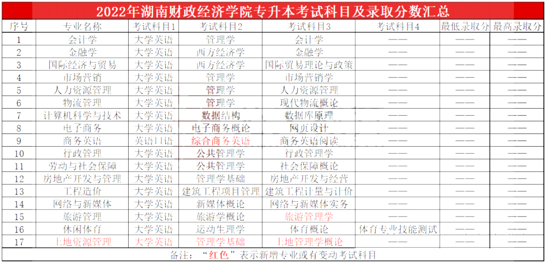 2023年湖南財政經(jīng)濟學(xué)院專升本報考指南