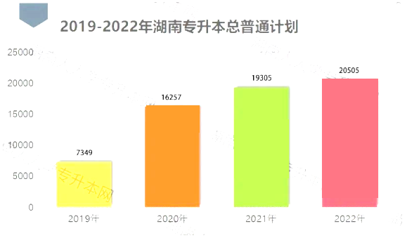 2023年湖南專升本報名人數上漲，招生趨勢怎么樣？