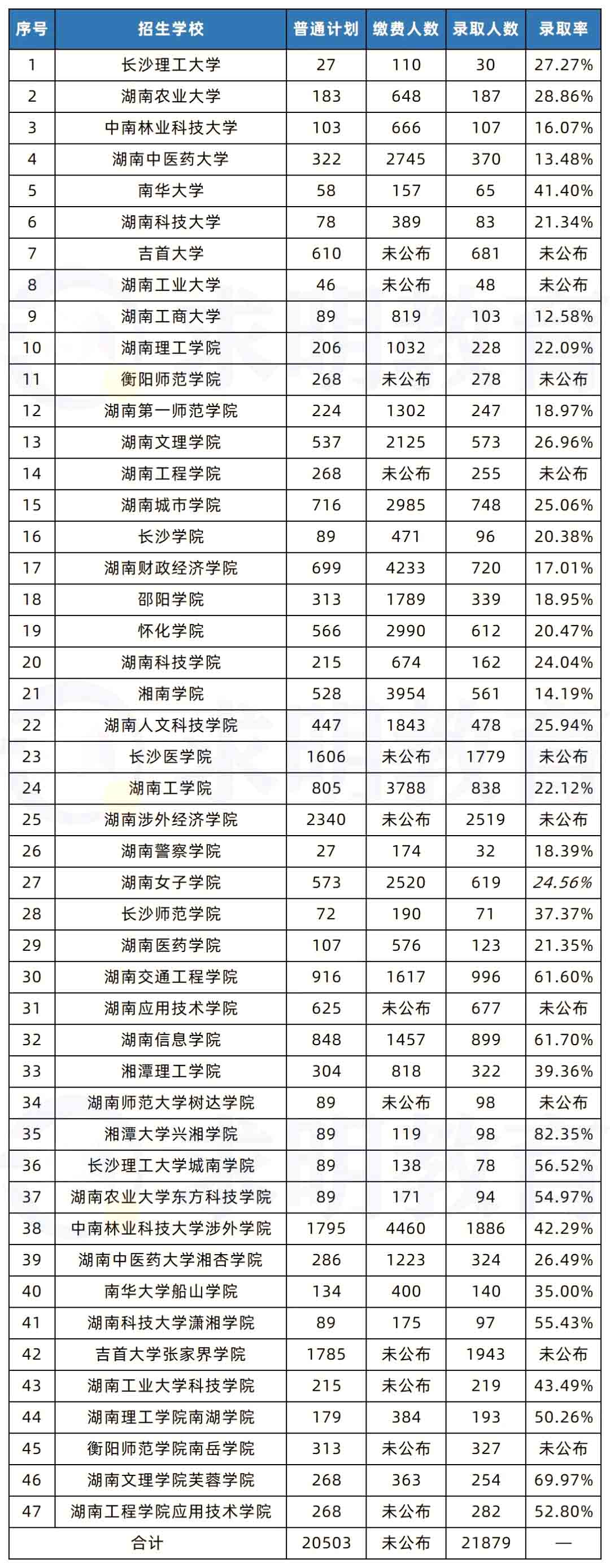 2023年湖南專升本考試是不是比2022年更難？