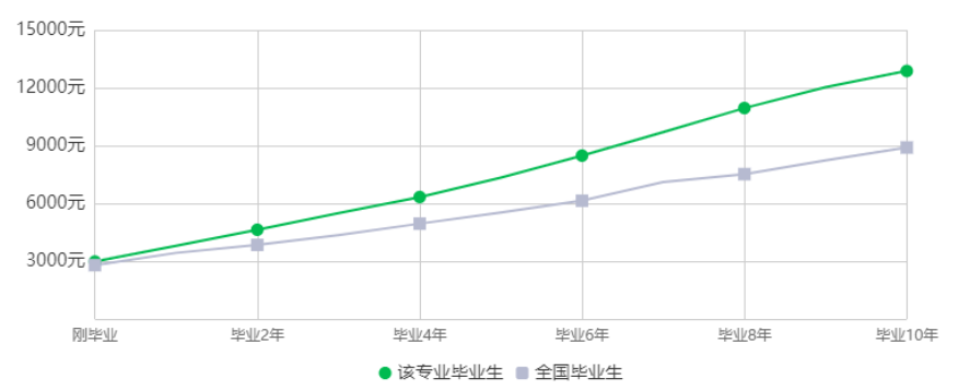 2023年湖南專升本土木工程專業競爭力分析