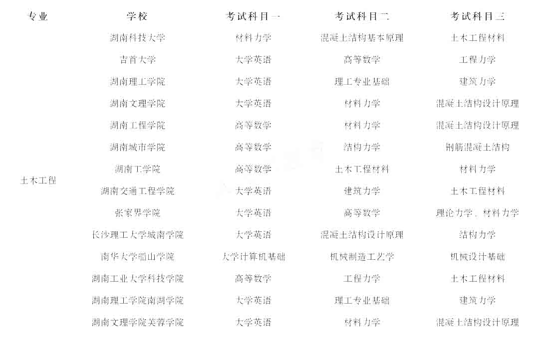 2023年湖南專升本土木工程專業競爭力分析
