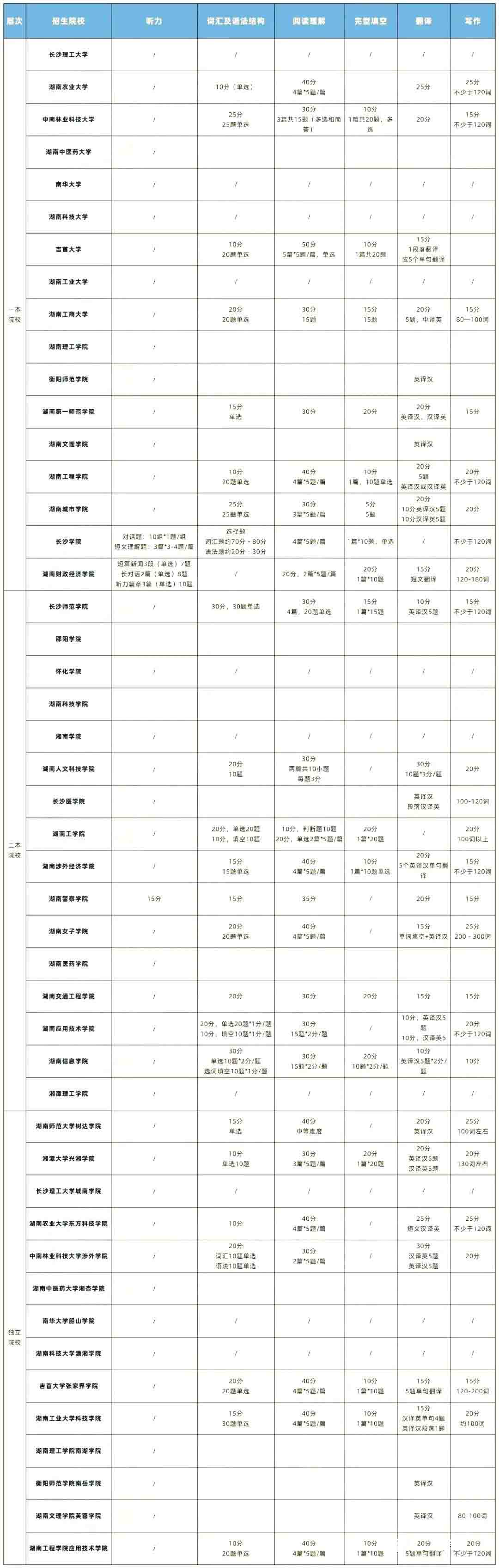 2022年湖南專升本英語題型及參考書匯總！