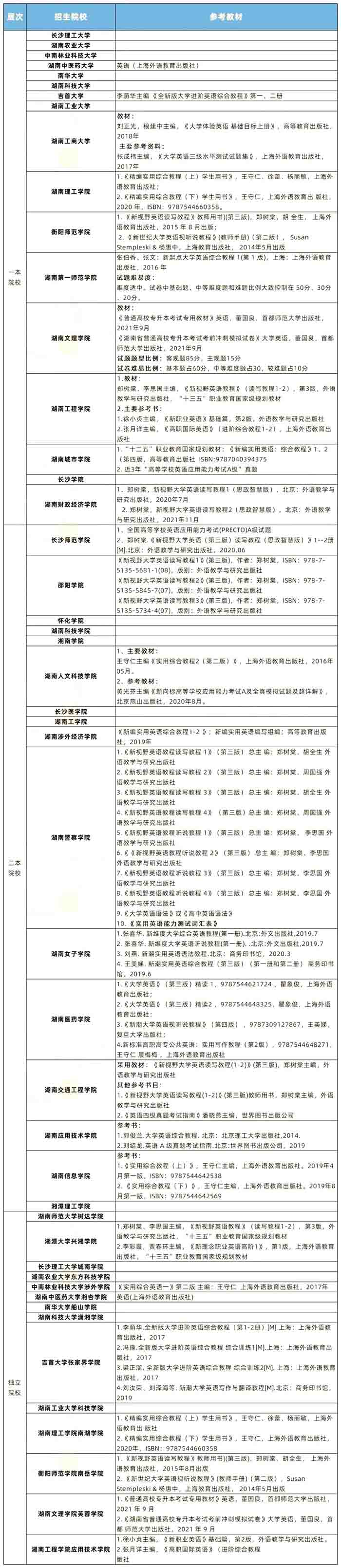 2022年湖南專升本英語題型及參考書匯總！