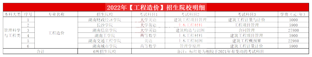 2023年湖南專升本工程造價專業報考指南