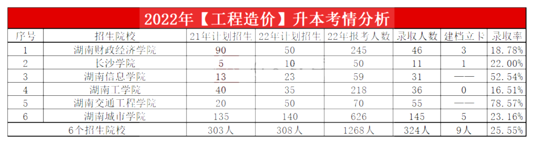 2023年湖南專升本工程造價專業報考指南