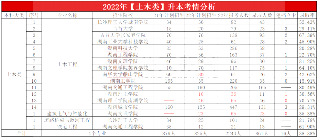 2023年湖南專升本土木類專業報考指南