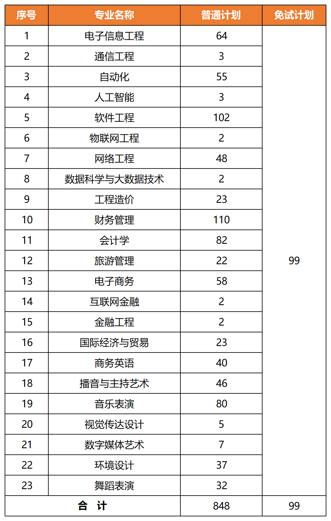 2022年湖南信息學(xué)院專升本錄取信息匯總