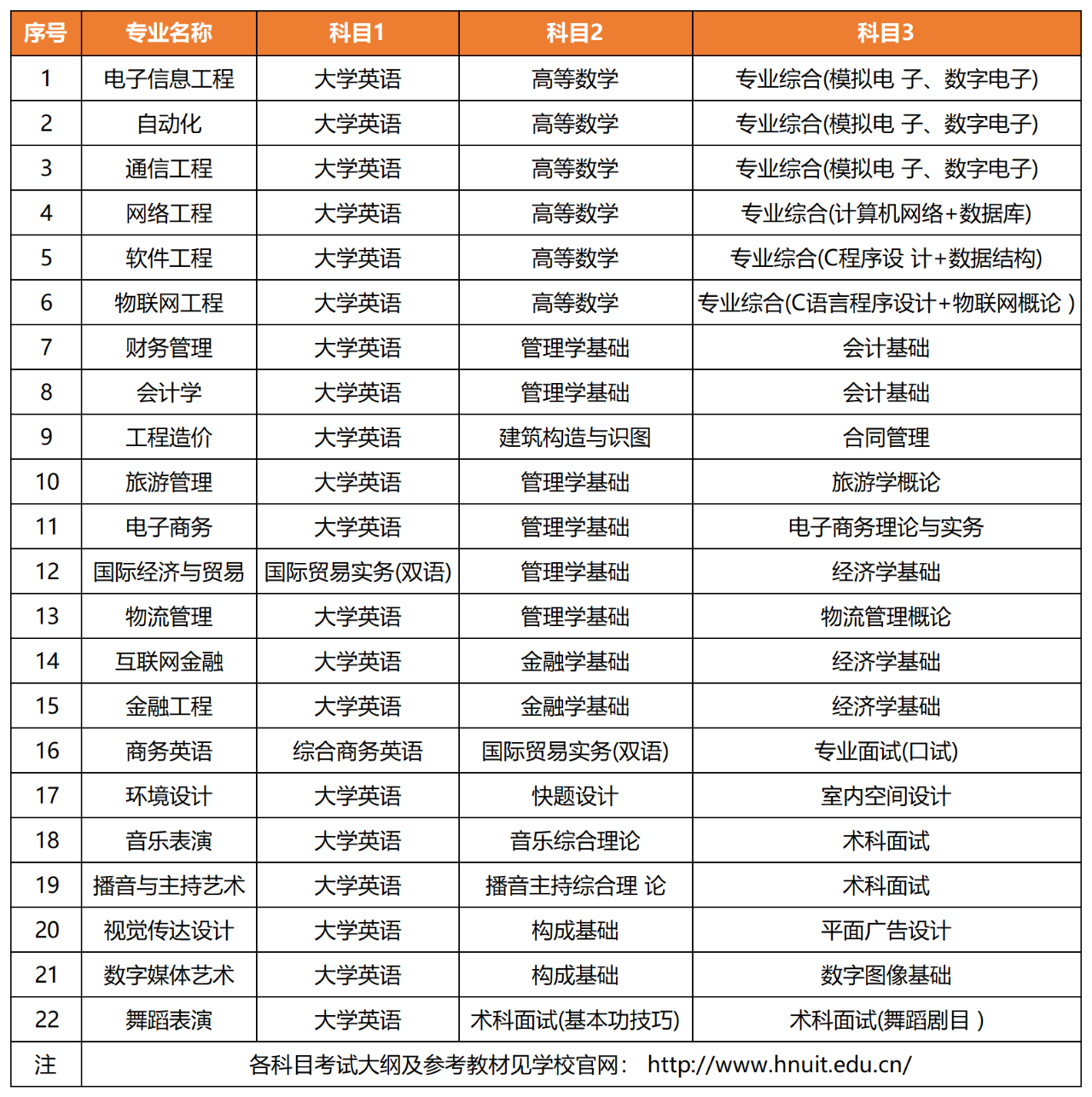 2022年湖南信息學(xué)院專升本錄取信息匯總