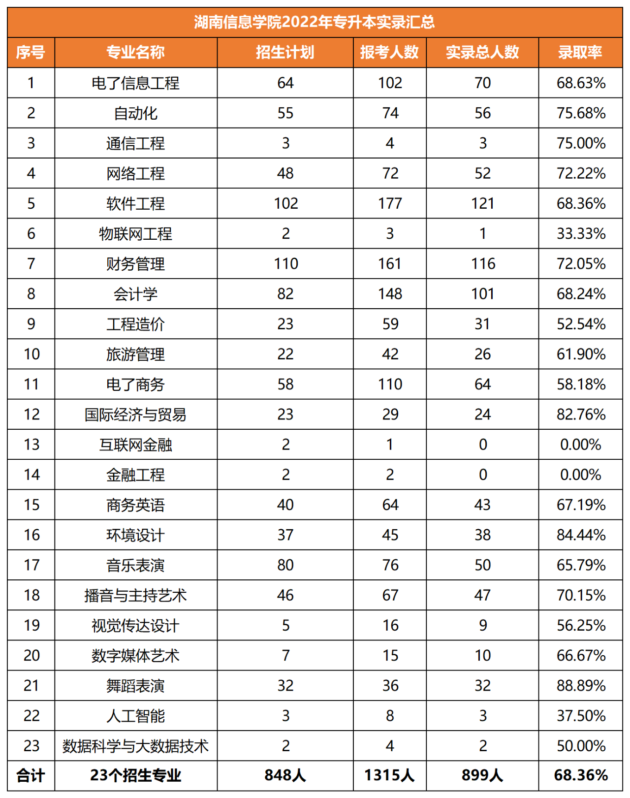 2022年湖南信息學(xué)院專升本錄取信息匯總